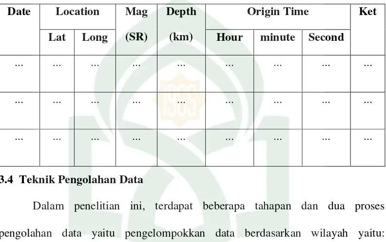 Tabel 3.1: Format data yang diambil dari BMKG Wilayah IV Makassar dan USGS Earthquake