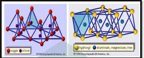 Gambar 2.1. (a) struktur silika tetrahedron; (b) Struktur alumina Oktahedron 