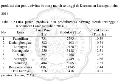 Tabel 2.2  Luas panen, produksi dan produktivitas bawang merah tertinggi di 