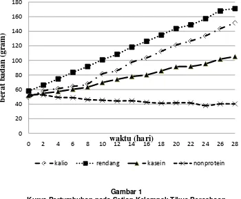 Gambar 1 Kurva Pertumbuhan pada Setiap Kelompok Tikus Percobaan 