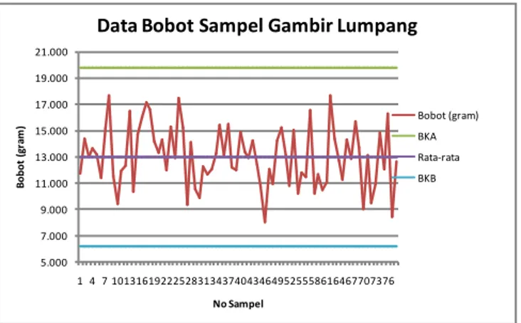 Tabel 1. Hasil  Pengukuran  Sampel  Gambir  Bootch,  Gambir  Lumpang  dan  Wafer Block dari CVR,  Padang  serta  Gambir  Stick  dari  Kabupaten  Musi Banyu Asin 
