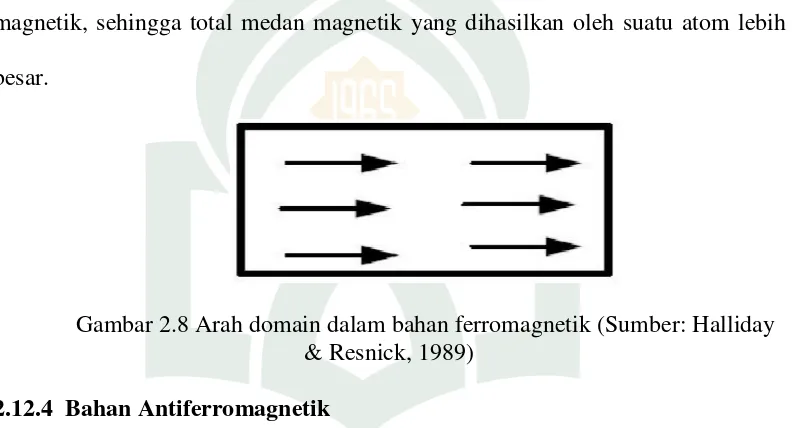 Gambar 2.9 Arah domain dalam bahan anti ferromagnetik (Sumber: Halliday & Resnick, 1989) 