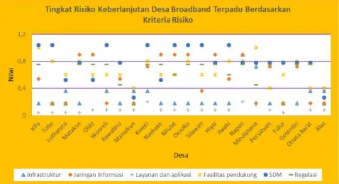 Gambar 2 Grafik Rerata Tingkat Risiko per Desa dengan perhitungan Gamma Index 