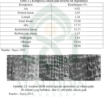 Tabel 2.2 Komponen Komposisi sekam padi beserta zat organiknya Kandungan (%) 