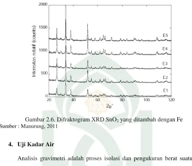 Gambar 2.6. Difraktogram XRD SnO2 yang ditambah dengan Fe Sumber : Manurung, 2011 