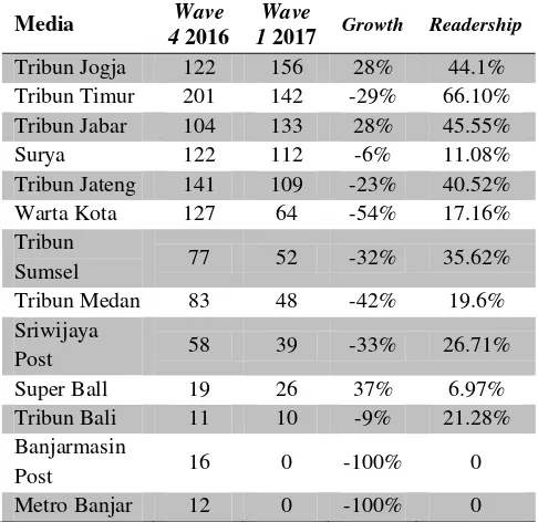 Tabel 1 All Tribun Print Readership Growth from Wave 4 2016 to Wave 1 2017 in 000’s 
