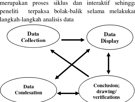 Gambar 4 Model Analisis Interaktif  (Sumber: Qualitative Data Analysis: a Method Sourcebook  Ed
