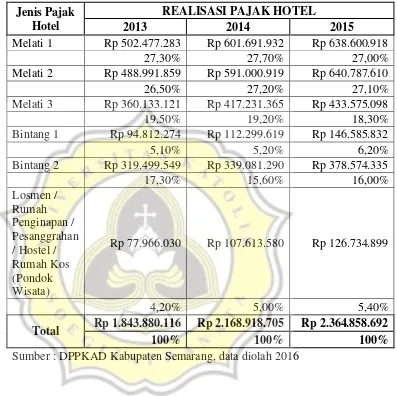 Tabel 4.4 Distribusi Realisasi Pajak Hotel Di Kabupaten Semarang 
