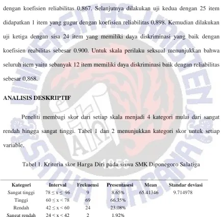 Tabel 1. Kriteria skor Harga Diri pada siswa SMK Diponegoro Salatiga 