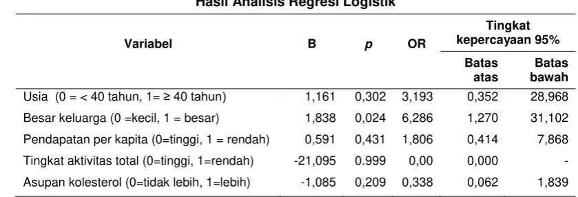 Tabel 7 Hasil Analisis Regresi Logistik 