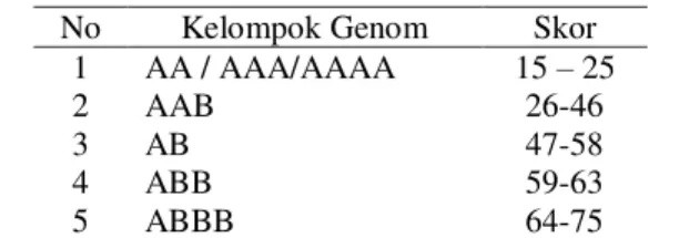 Tabel 1 Skor Penentuan Kelompok Genom Pisang 