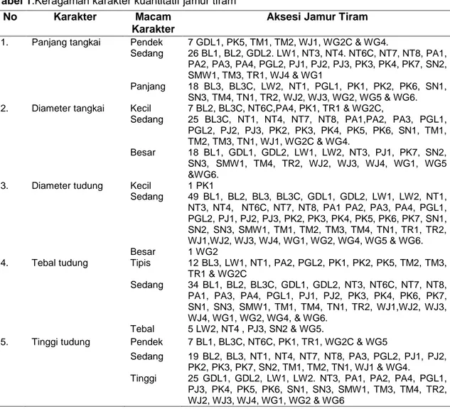 Tabel 1.Keragaman karakter kuantitatif jamur tiram 
