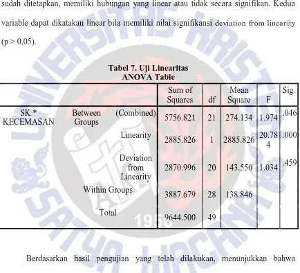 Tabel 7. Uji Linearitas ANOVA Table 