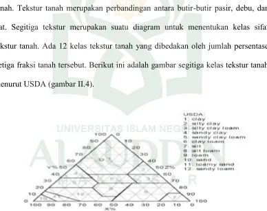 Gambar II.4 :Segitiga Kelas Tekstur Tanah menurut USDA