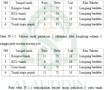 Tabel IV.1.2: Tekstur tanah perlakuan 2 (ditanami bibit kangkung selama 3