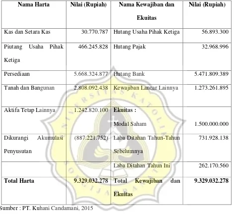 Tabel 4.1 Daftar Harta, Kewajiban dan Ekuitas PT. Kuhani Candamani Tahun 2015  