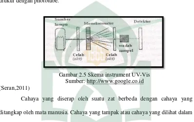 Gambar 2.5 Skema instrument UV-Vis 