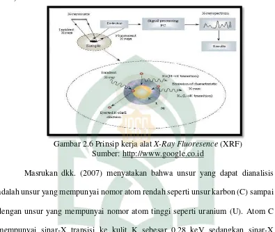 Gambar 2.6 Prinsip kerja alat X-Ray Fluoresence (XRF) 