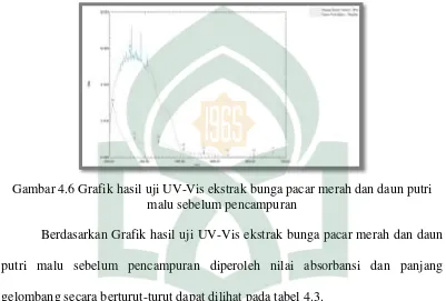 Gambar 4.6 Grafik hasil uji UV-Vis ekstrak bunga pacar merah dan daun putri 