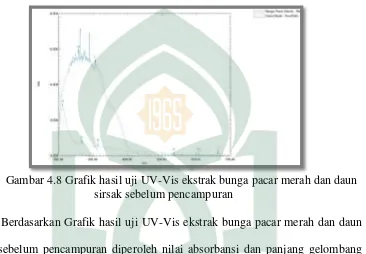 Tabel 4.5 Nilai absobansi dan panjang gelombang ekstrak bunga pacar 