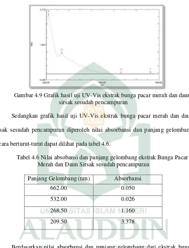 Gambar 4.9 Grafik hasil uji UV-Vis ekstrak bunga pacar merah dan daun 