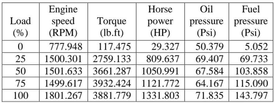 Tabel  3.  Data  hasil  interpolasi  Cummins  engine  K38-C  sistem  dua  tingkat  turbocharger terhadap satu tingkat turbocharger