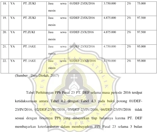 Tabel Perhitungan PPh Pasal 23 PT. DEF selama masa periode 2016 terdpat 
