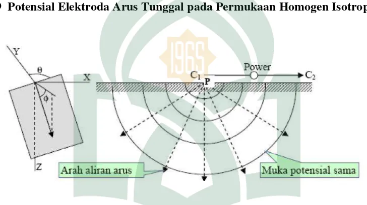 Gambar 2.7 Sumber Arus Tunggal di Permukaan Medium Homogen Isotropis 