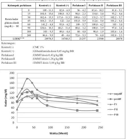 Tabel II. Rerata kadar glukosa darah dan LDDK 0-240 setiap kelompok perlakuan