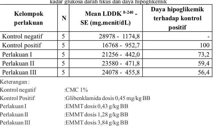 Tabel III. Hasil uji Post Hoc Scheffe LDDK 0-240 glukosa darah tikus yang terbebani glukosa