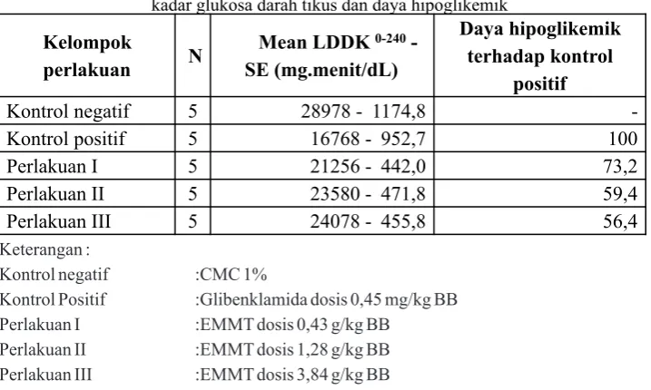 Tabel III. Hasil uji Post Hoc Scheffe LDDK 0-240 glukosa darah tikus yang terbebani glukosa