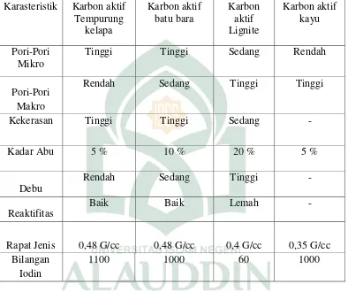 Tabel 2.5 Karakteristik Karbon Aktif dari berbagai Jenis Bahan Baku pembuatan 
