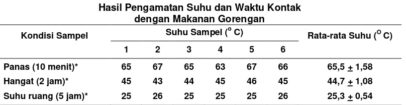 Tabel 1 Hasil Pengamatan Suhu dan Waktu Kontak  