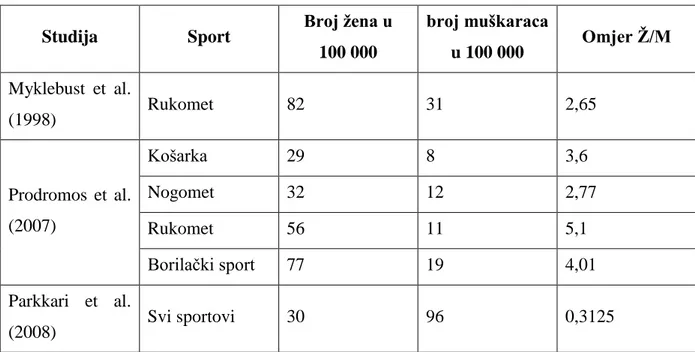 Tablica 1. Usporedba spolova za puknuće prednjeg križnog ligamenta po različitim sportovima  [18] 