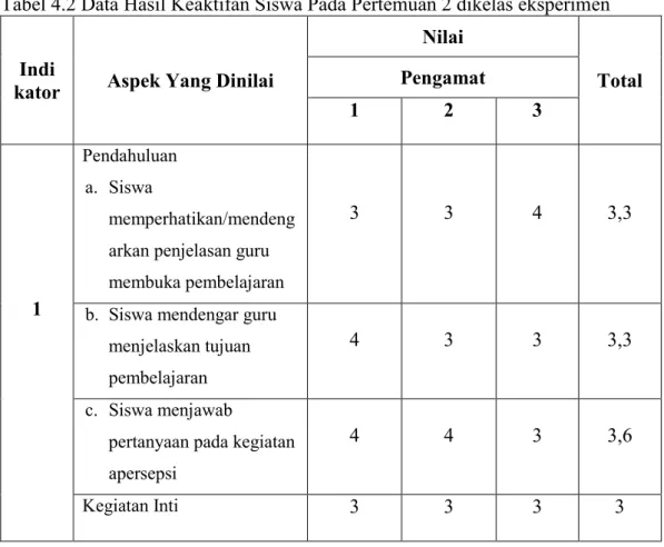 Tabel 4.2 Data Hasil Keaktifan Siswa Pada Pertemuan 2 dikelas eksperimen 