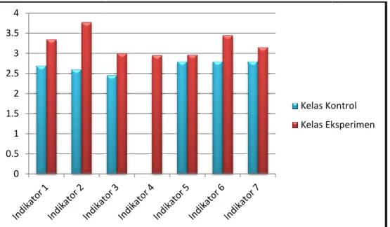 Gambar 4.1 Grafik Skor
