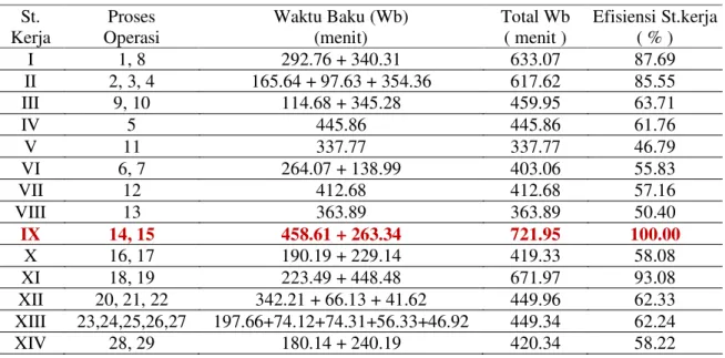 Tabel 1. Distribusi perhitungan beban kerja keadaan awal  St.  Kerja  Proses  Operasi  Waktu Baku (Wb) (menit)  Total Wb ( menit )  Efisiensi St.kerja  ( % )  I  1, 8  292.76 + 340.31  633.07  87.69  II  2, 3, 4  165.64 + 97.63 + 354.36  617.62  85.55  III