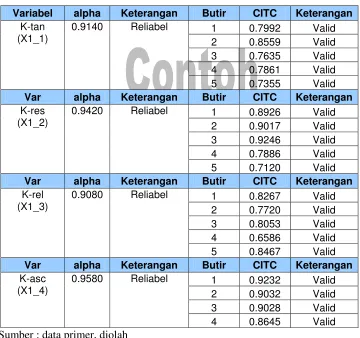 Tabel validitas dan reliabilitas pada  