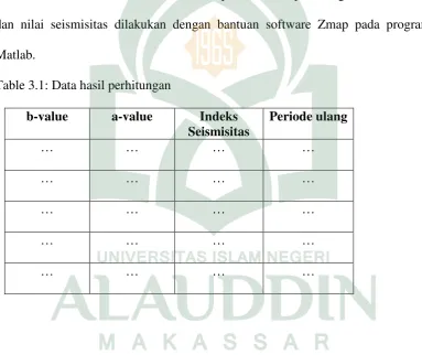 Table 3.1: Data hasil perhitungan 