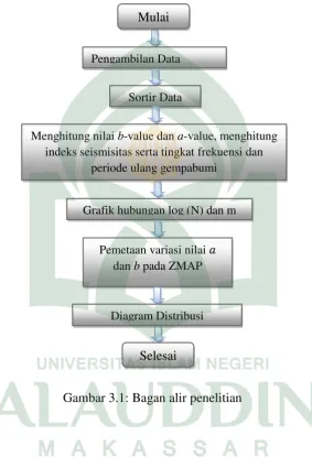 Grafik hubungan log (N) dan m 