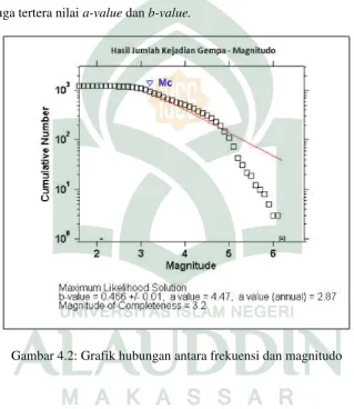 grafik juga tertera nilai a-value dan b-value. 