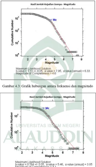 Gambar 4.3: Grafik hubungan antara frekuensi dan magnitudo 