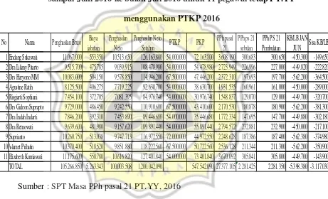 Tabel 4.7 Perhitungan kompensasi PPh pasal 21 bulan Januari 