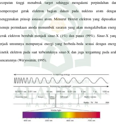 Gambar 2.3 Spektrum gelombang elektromagnetik 