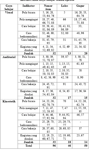 Tabel 2 Kisi-kisi Skala Gaya belajar setelah ujicoba 