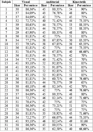 Tabel 16 Skor dan persentase tiap gaya belajar dari tiap novis MSC 