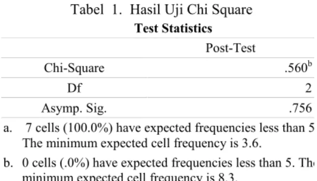 Tabel  1. Hasil Uji Chi Square Test Statistics