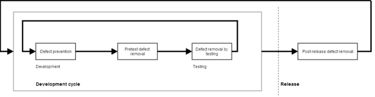 Figure 3.1: Phases of software quality improvement in the software life cycle