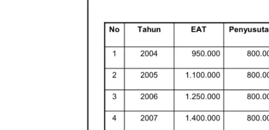 Tabel Cash Flow (dalam ribuan)