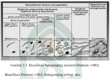 Gambar 2.3 Klasifikasi batugamping menurut Dunham (1962)